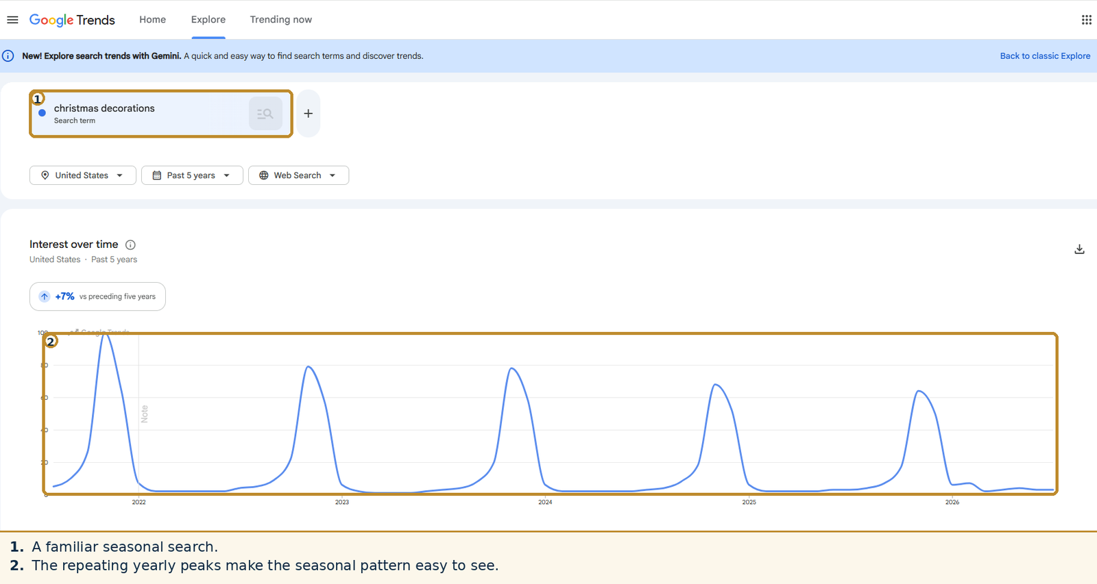 Google Trends for Christmas decorations in the United States over the past five years, showing clear repeating yearly peaks that illustrate seasonality.