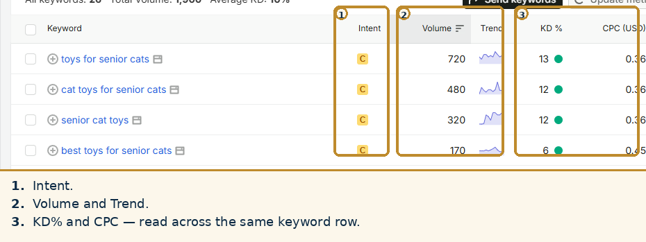 Semrush Keyword Magic Tool results for senior cat toys with Intent, Volume, Trend, KD% and CPC highlighted across the same keyword rows.
