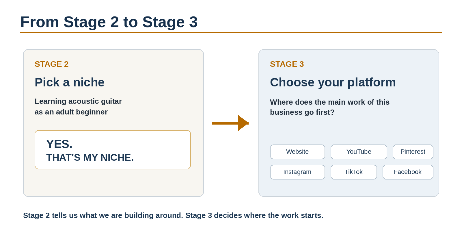 Figure 1 — Stage 2 gave us the niche. Stage 3 decides where the work starts.