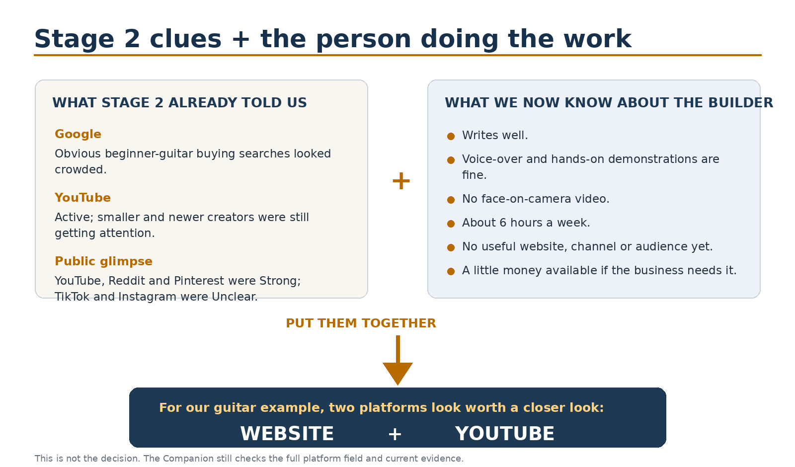Figure 3 — Stage 2 clues plus the person doing the work: Website and YouTube already stand out for this example before the Companion checks the full field.