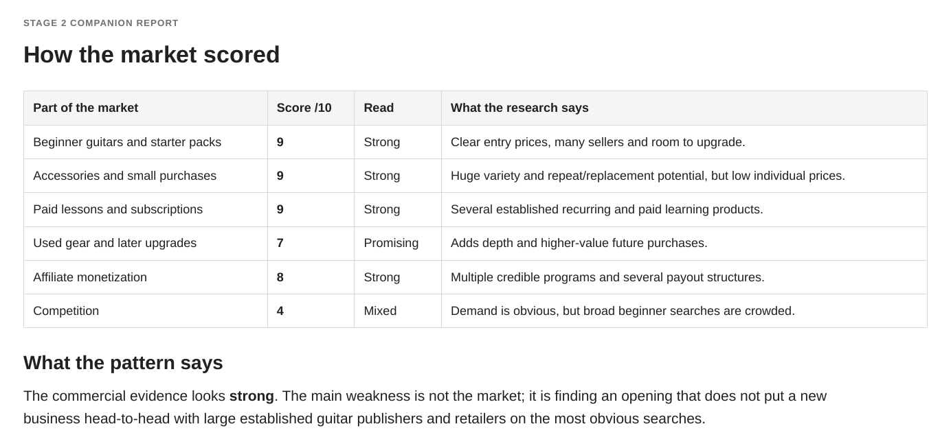 Stage 2 Companion score table showing strong product and monetization scores and mixed competition.